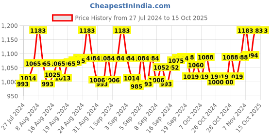ajio.com tossido Textured Stole with Contrast Border tossido Price History Graph from 27 Jul 2024 to 14 Oct 2025