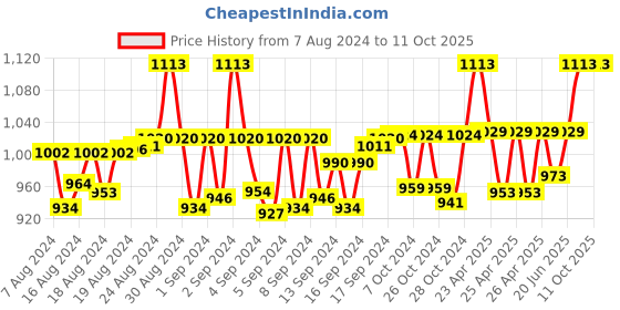 ajio.com tossido Textured Stole with Fringes tossido Price History Graph from 7 Aug 2024 to 10 Oct 2025