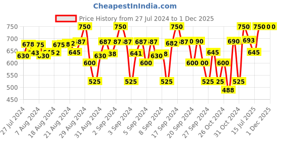 ajio.com tot teens Boys Joggers with Elasticated Waist tot teens Price History Graph from 27 Jul 2024 to 1 Dec 2025