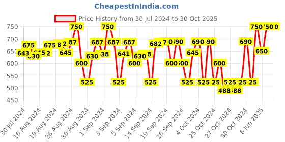 ajio.com tot teens Embroidered Joggers with Insert Pockets tot teens Price History Graph from 30 Jul 2024 to 29 Oct 2025