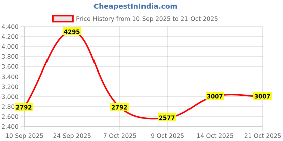 ajio.com nike Total 90 Repel Soccer Track Pants nike Price History Graph from 10 Sep 2025 to 21 Oct 2025