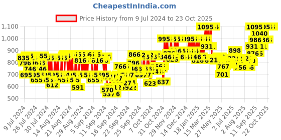 ajio.com pac Total Clean Cleansing Balm pac Price History Graph from 9 Jul 2024 to 22 Oct 2025