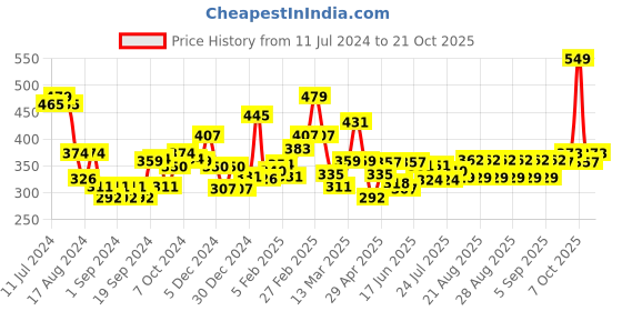 ajio.com l'oreal paris Total Repair 5 Restoring Conditioner l'oreal paris Price History Graph from 11 Jul 2024 to 21 Oct 2025