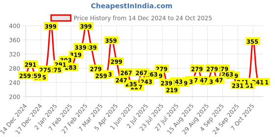 ajio.com l'oreal paris Total Repair 5 Serum l'oreal paris Price History Graph from 14 Dec 2024 to 23 Oct 2025
