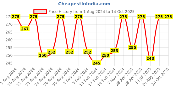 ajio.com trylo oh so pretty you Total-Support Bra trylo oh so pretty you Price History Graph from 1 Aug 2024 to 13 Oct 2025
