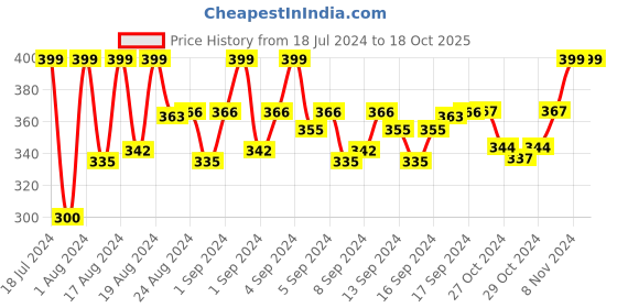 ajio.com totapari Silver-Plated Pearl-Studded Studs totapari Price History Graph from 18 Jul 2024 to 18 Oct 2025