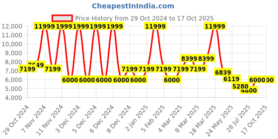 ajio.com aldo Tote Bag For Men aldo Price History Graph from 29 Oct 2024 to 16 Oct 2025