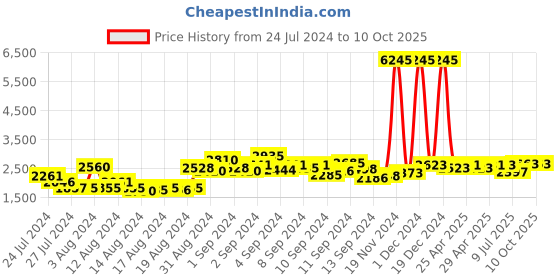 ajio.com accessorize london Tote Bag with Adjustable & Detachable Strap accessorize london Price History Graph from 24 Jul 2024 to 10 Oct 2025