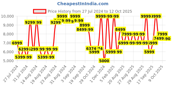 ajio.com aldo Tote Bag with Contrast Strap aldo Price History Graph from 27 Jul 2024 to 12 Oct 2025