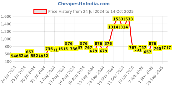 ajio.com baggit Tote Bag with Detachable Sling Strap baggit Price History Graph from 24 Jul 2024 to 14 Oct 2025