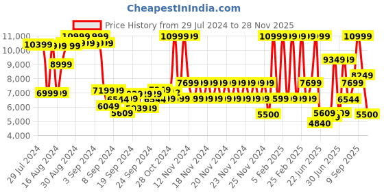 ajio.com aldo Tote Bag with Detachable Strap aldo Price History Graph from 29 Jul 2024 to 28 Nov 2025