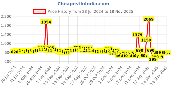 ajio.com fyre rose Tote Bag with Detachable Strap fyre rose Price History Graph from 28 Jul 2024 to 18 Nov 2025