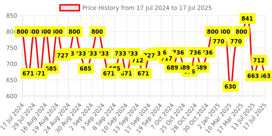 ajio.com mini wesst Tote Bag with Dual Handle mini wesst Price History Graph from 17 Jul 2024 to 15 Jul 2025
