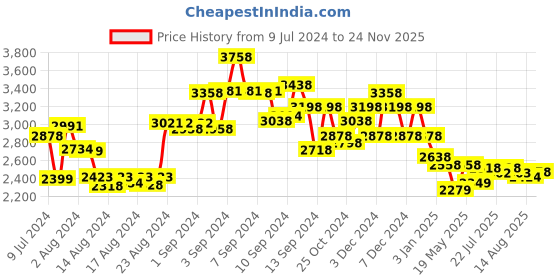 ajio.com accessorize london Tote Bag with Dual Handles accessorize london Price History Graph from 9 Jul 2024 to 24 Nov 2025