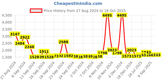 ajio.com lino perros Tote Bag with Metal Logo lino perros Price History Graph from 27 Aug 2024 to 17 Oct 2025