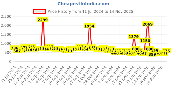 ajio.com fyre rose Tote Bag with Pouch fyre rose Price History Graph from 11 Jul 2024 to 14 Nov 2025