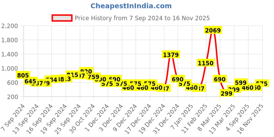 ajio.com fyre rose Tote Bag with Pouch fyre rose Price History Graph from 7 Sep 2024 to 16 Nov 2025