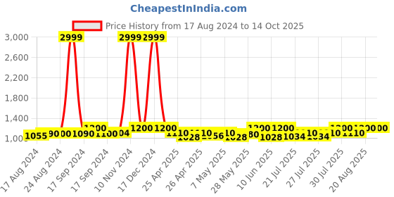 ajio.com lychee bags Totes Shoulder Bag lychee bags Price History Graph from 17 Aug 2024 to 14 Oct 2025