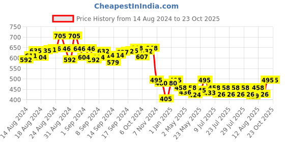 ajio.com toteteca Bucket Bag with Adjustable Strap toteteca Price History Graph from 14 Aug 2024 to 23 Oct 2025