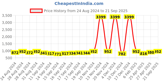 ajio.com toteteca Colourblock Shoulder Bag with Zip-Closure toteteca Price History Graph from 24 Aug 2024 to 21 Sep 2025