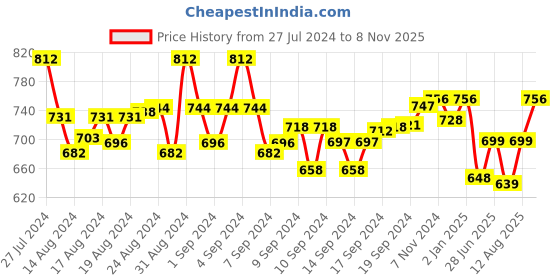 ajio.com toteteca Croc-Embossed Sling Bag with Adjustable Strap toteteca Price History Graph from 27 Jul 2024 to 8 Nov 2025