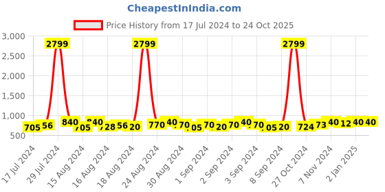 ajio.com toteteca Floral Print Sling Bag toteteca Price History Graph from 17 Jul 2024 to 23 Oct 2025
