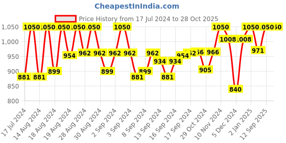 ajio.com toteteca Laptop Backpack with Multi Compartments toteteca Price History Graph from 17 Jul 2024 to 28 Oct 2025