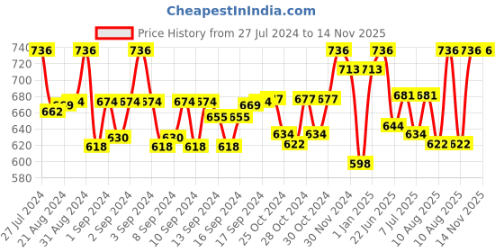 ajio.com toteteca Reptilian Pattern Sling Bag with Signature Branding toteteca Price History Graph from 27 Jul 2024 to 13 Nov 2025