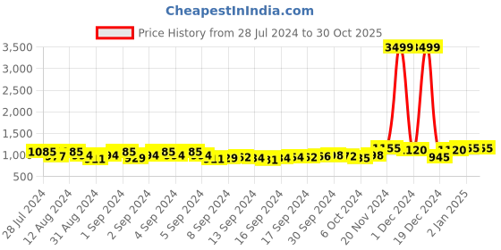 ajio.com toteteca Satchel Bag with Detachable Shoulder Strap toteteca Price History Graph from 28 Jul 2024 to 29 Oct 2025