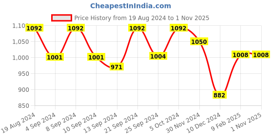 ajio.com toteteca Satchel Bag with Detachable Strap toteteca Price History Graph from 19 Aug 2024 to 31 Oct 2025