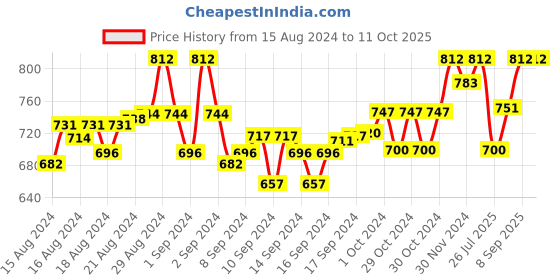 ajio.com toteteca Shoulder Bag with Magnetic Button Closure toteteca Price History Graph from 15 Aug 2024 to 10 Oct 2025