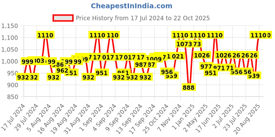 ajio.com toteteca Shoulder Bag with Zip Closure toteteca Price History Graph from 17 Jul 2024 to 22 Oct 2025