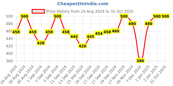 ajio.com toteteca Solid Bi-Fold Wallet toteteca Price History Graph from 24 Aug 2024 to 31 Oct 2025