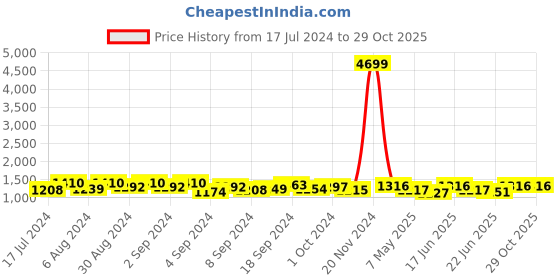 ajio.com toteteca Women Colour-Block Shoulder Bag toteteca Price History Graph from 17 Jul 2024 to 29 Oct 2025