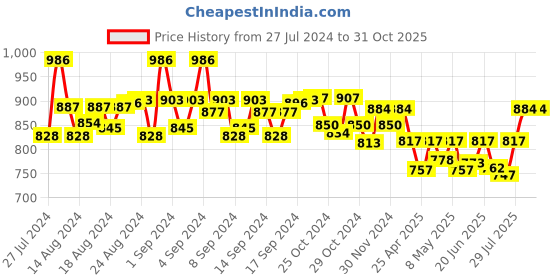 ajio.com toteteca Women Handbag with Carry Handles toteteca Price History Graph from 27 Jul 2024 to 31 Oct 2025