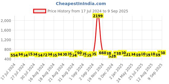 ajio.com toteteca Women Handbag with Carry Handles toteteca Price History Graph from 17 Jul 2024 to 9 Sep 2025