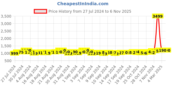 ajio.com toteteca Women Handbag with Detachable Strap toteteca Price History Graph from 27 Jul 2024 to 5 Nov 2025