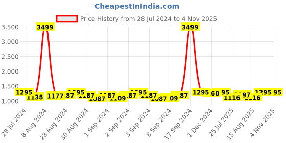 ajio.com toteteca Women Laptop Briefcase with Detachable Strap toteteca Price History Graph from 28 Jul 2024 to 2 Nov 2025
