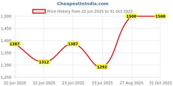 ajio.com toteteca Women Leather Shoulder Bag toteteca Price History Graph from 22 Jun 2025 to 31 Oct 2025
