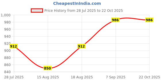 ajio.com toteteca Women Leather Shoulder Bag toteteca Price History Graph from 28 Jul 2025 to 21 Oct 2025