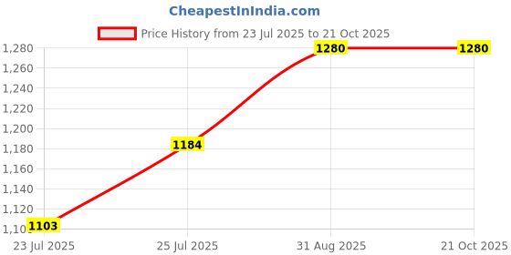 ajio.com toteteca Women Leather Shoulder Bag toteteca Price History Graph from 23 Jul 2025 to 21 Oct 2025