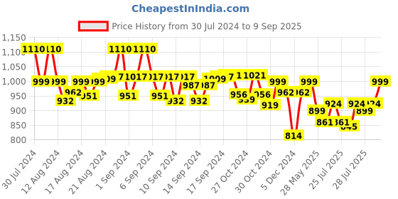 ajio.com toteteca Women Shoulder Bag toteteca Price History Graph from 30 Jul 2024 to 9 Sep 2025