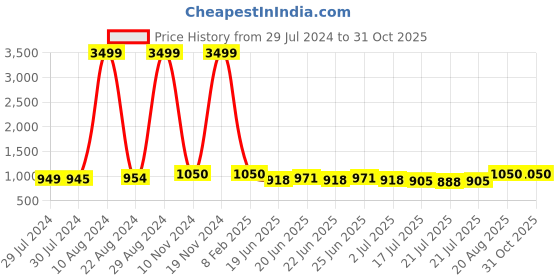 ajio.com toteteca Women Shoulder Bag toteteca Price History Graph from 29 Jul 2024 to 31 Oct 2025