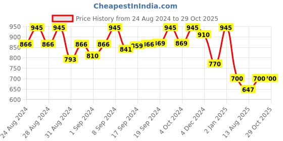 ajio.com toteteca Women Shoulder Bag with Detachable Strap toteteca Price History Graph from 24 Aug 2024 to 28 Oct 2025
