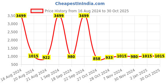 ajio.com toteteca Women Shoulder Bag with Dual Strap toteteca Price History Graph from 16 Aug 2024 to 30 Oct 2025