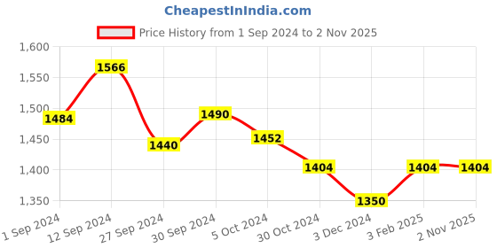 ajio.com toteteca Women Shoulder Bag with Dual Strap toteteca Price History Graph from 1 Sep 2024 to 1 Nov 2025