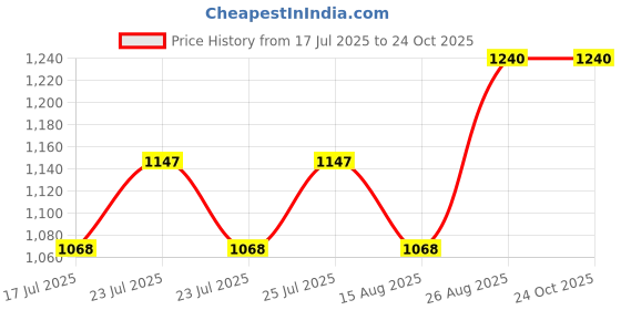 ajio.com toteteca Women Shoulder Bag with Stitch Detail toteteca Price History Graph from 17 Jul 2025 to 23 Oct 2025