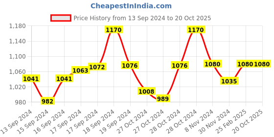 ajio.com toteteca Women Shoulder Bag with Top-Handle toteteca Price History Graph from 13 Sep 2024 to 19 Oct 2025
