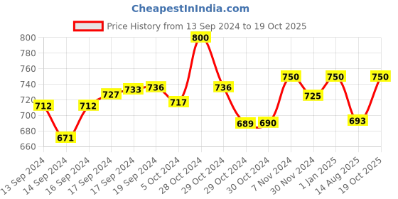 ajio.com toteteca Women Shoulder Bag with Top-Handle toteteca Price History Graph from 13 Sep 2024 to 19 Oct 2025