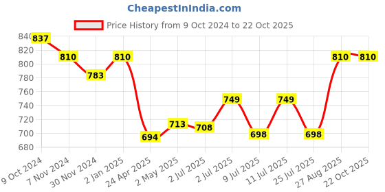 ajio.com toteteca Women Sling Bag with Adjustable Strap toteteca Price History Graph from 9 Oct 2024 to 22 Oct 2025